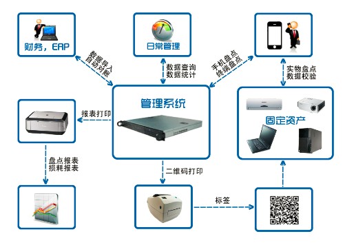 資產(chǎn)管理軟件,銀行設備管理系統(tǒng),資產(chǎn)軟件,固定資產(chǎn)管理,軟件,下載