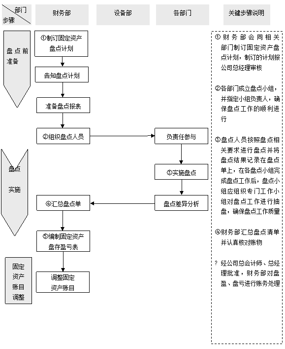 固定資產(chǎn)管理流程,設(shè)備管理系統(tǒng),資產(chǎn)盤(pán)點(diǎn)流程下載