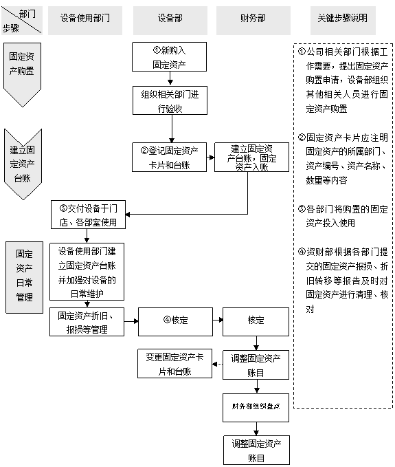 固定資產(chǎn)管理軟件流程圖,設(shè)備管理軟件,資產(chǎn)管理辦法下載